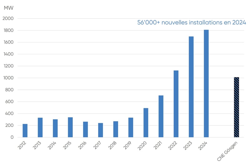2025-pv-capacite-installee